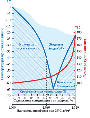 Плотность антифриза